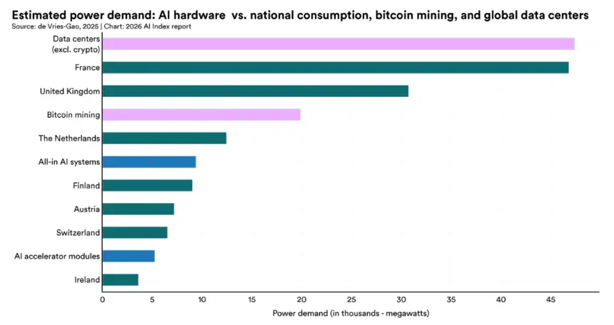 Bitcoin Miners Pivot to AI as Grid Access Becomes a Valuable Asset