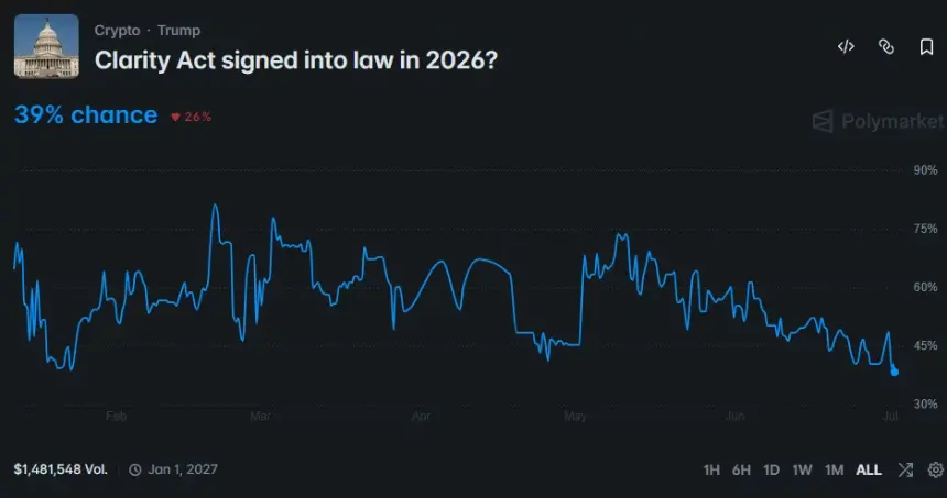 Polymarket chart showing the odds of the CLARITY Act being signed into law in 2026 falling to 39% after a steady decline through June.