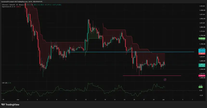 Ethereum 4-hour chart showing consolidation near $1,580 below Supertrend resistance with positive CMF.