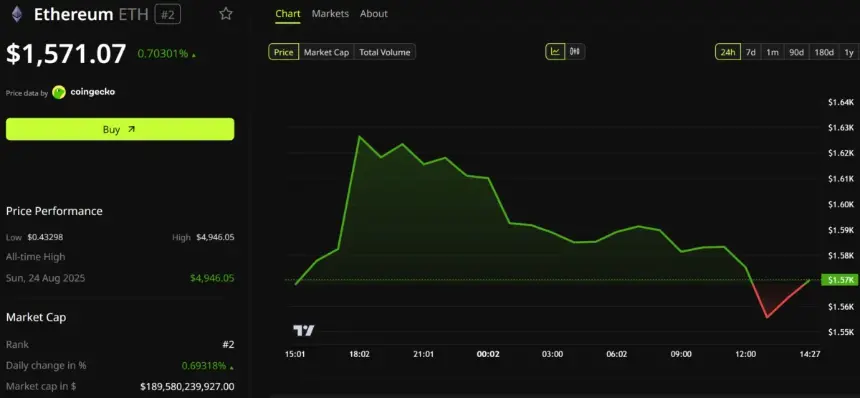 Ethereum Price Performance. Source: BeInCrypto