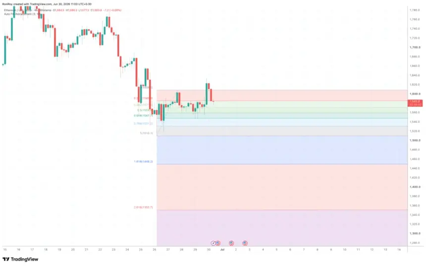 Ethereum Retreats Below $1,600 Despite Corporate Buying Spree from Bitmine and SharpLink