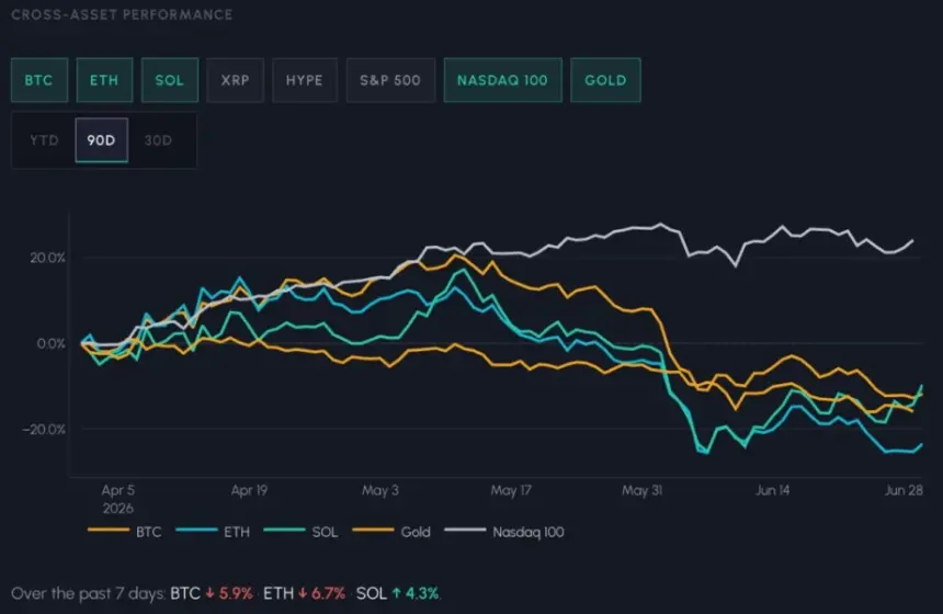 Crypto Markets Enter Q3 2026 with Reduced Leverage and Thinner Liquidity Following Q2 Deleveraging