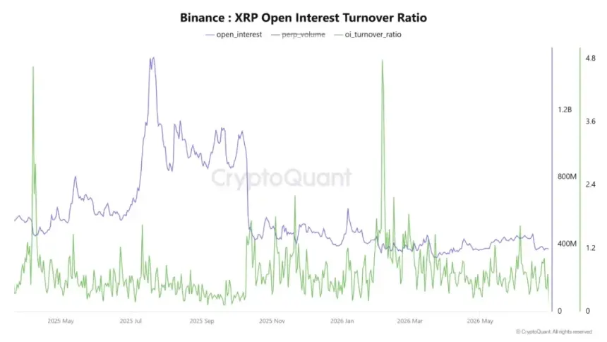 XRP Holds Above $1 Amid Rising Bullish Sentiment, Yet Technicals Favor Sellers