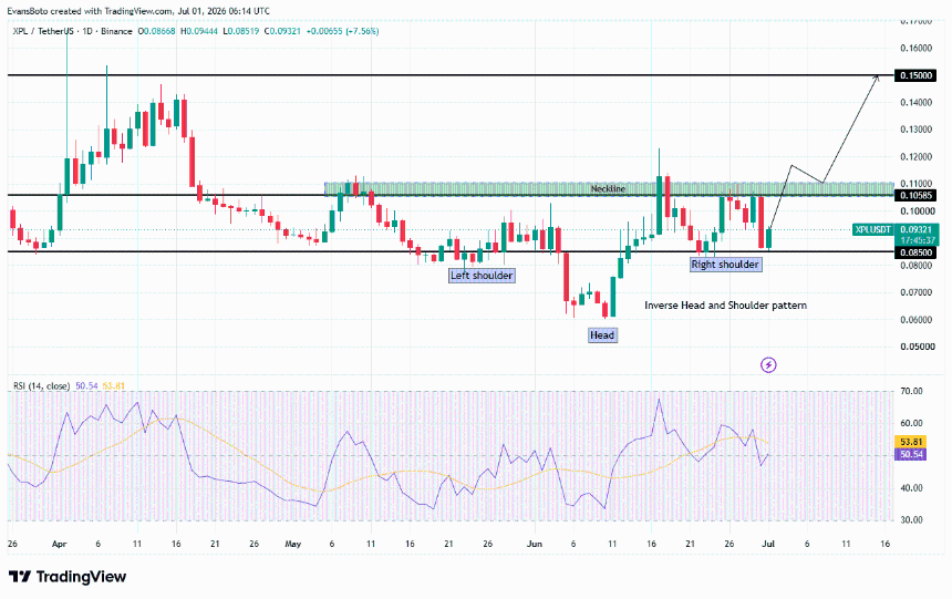 XPL price action