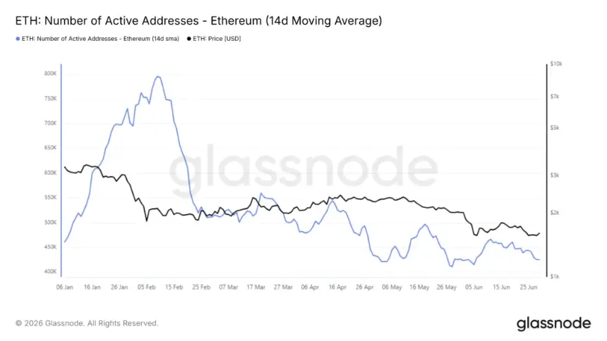 ETH Number of Active Addresses / Source: Glassnode