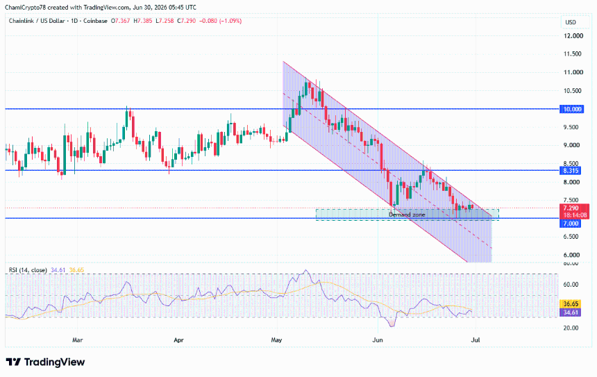 LINK price action