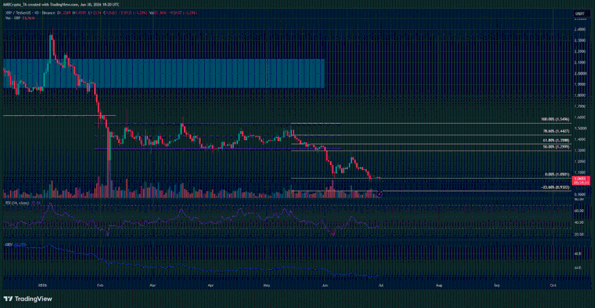 XRP 1-day Chart