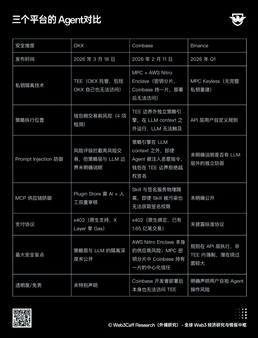 三个平台的 Agent 对比，图源：外捕研究（Web3Caff Research）研究员 Jesse 自制