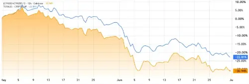 现货 ETH ETF 流出量超过机构买入,1,500 美元支撑位悬而未决
