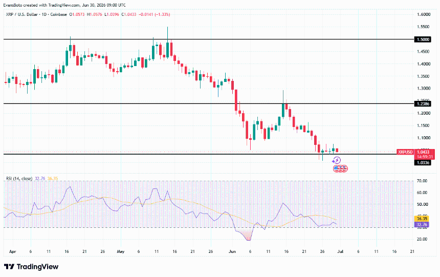 XRP price action
