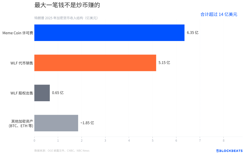927页披露文件：特朗普14亿加密收入大拆解