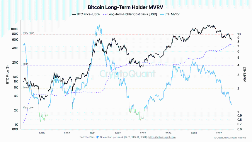 Bitcoin Long-term Holder MVRV