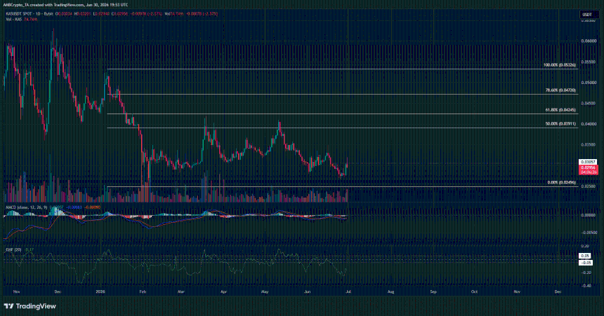 Kaspa 1-day Chart