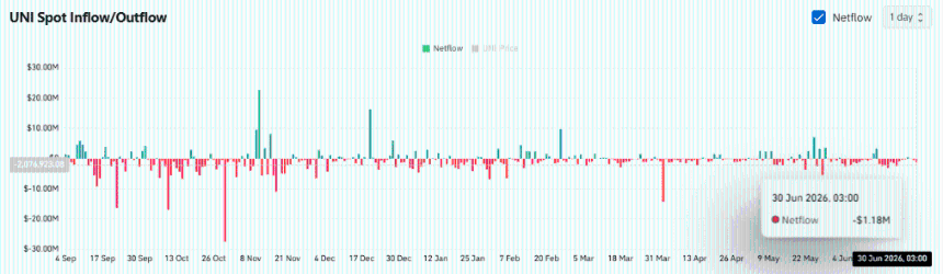  Mapping Uniswap’s path to $3 after a whale buys $1.06M in UNI 