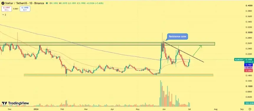 XLM price prediction
