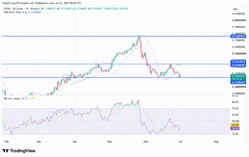 TRX price action