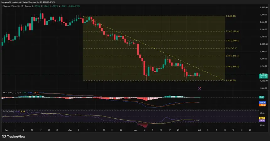 Ethereum daily chart showing price below a descending trendline with support near $1,500 and resistance around $1,700.
