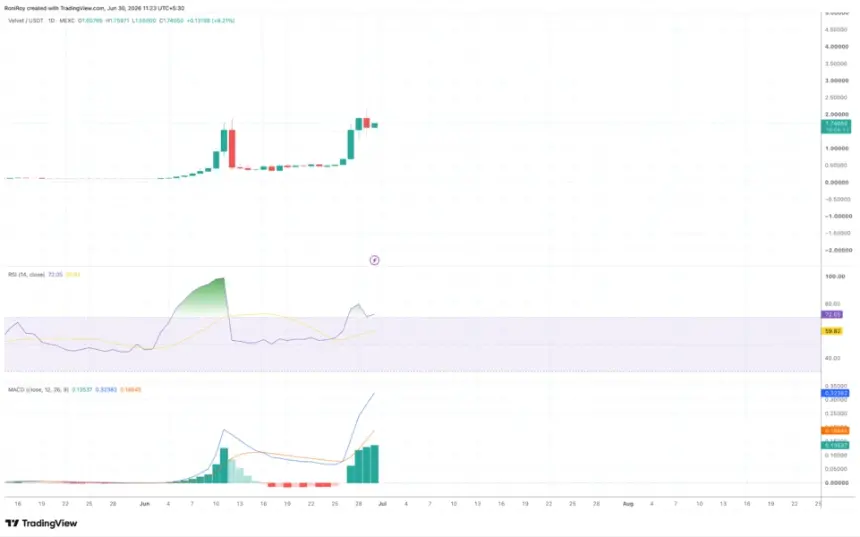 VELVET/USDT 1-day price chart.
