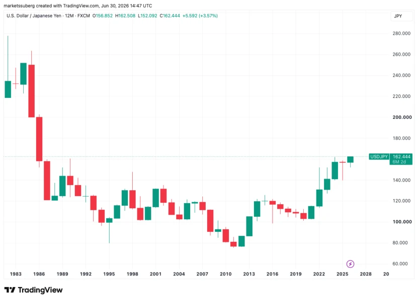Bitcoin Nears $58K as Dollar Soars to 40-Year High vs Yen, Sparking Capitulation Fears