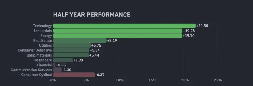 Tech 6-Month Performance