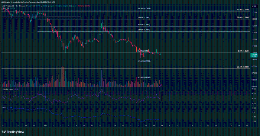 XRP H4 Chart