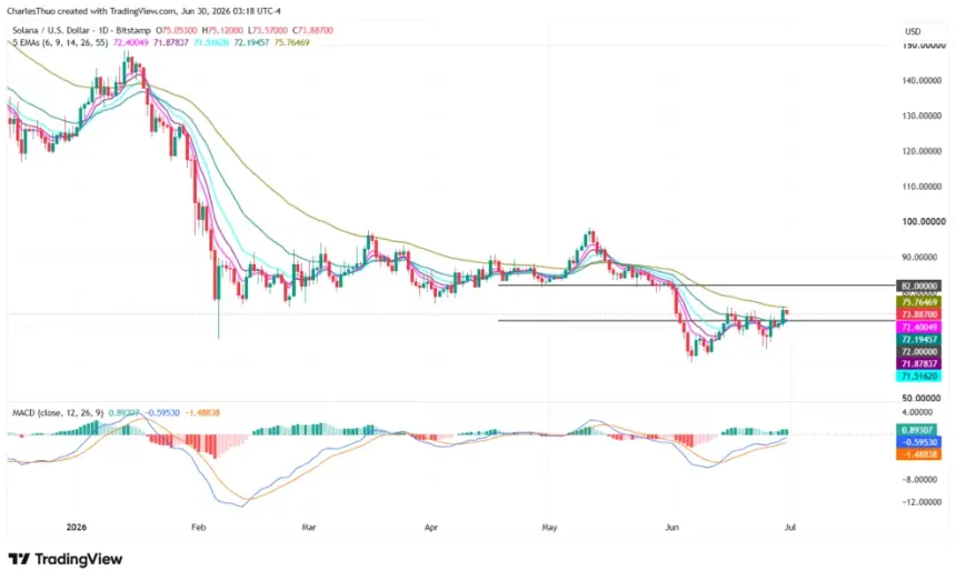 Solana Rebounds to $74 Amid RWA Growth and ETF Inflows, Eyes $82 Resistance