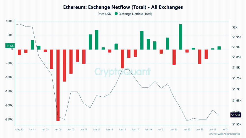 Ethereum exchange netflow