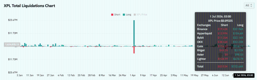  Can XPL break $0.105 after Plasma’s product launch fails to lift price? 