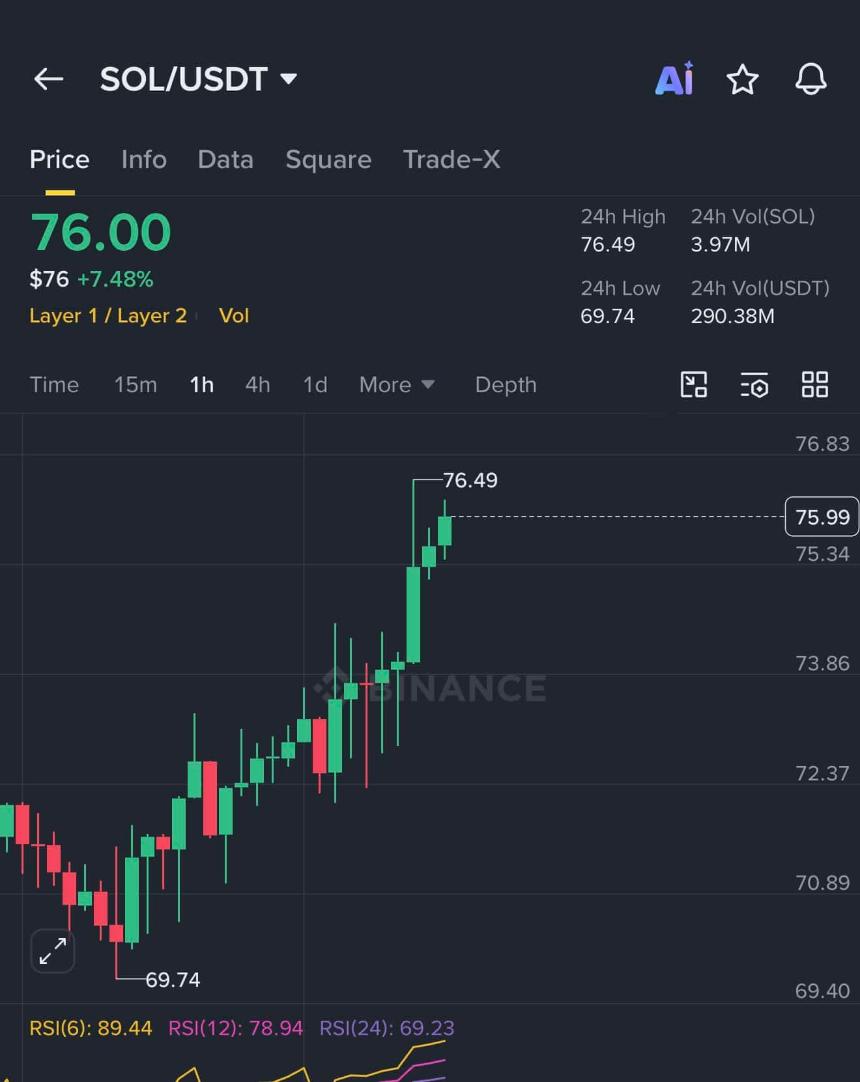  How Solana’s rising network activity can drive SOL’s breakout above $82 