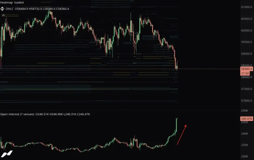 Bitcoin Nears $58K as Dollar Soars to 40-Year High vs Yen, Sparking Capitulation Fears