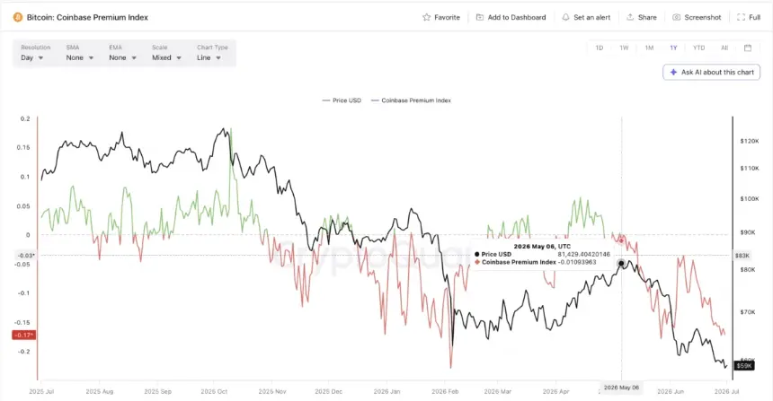 8-Week Bitcoin Demand Slump in U.S. Signals Capital Shift to Semiconductor Stocks