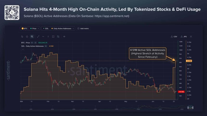  How Solana’s rising network activity can drive SOL’s breakout above $82 