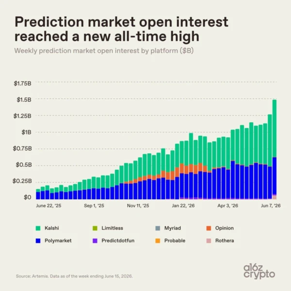 Prediction Market Open Interest. Source: X/a16z crypto