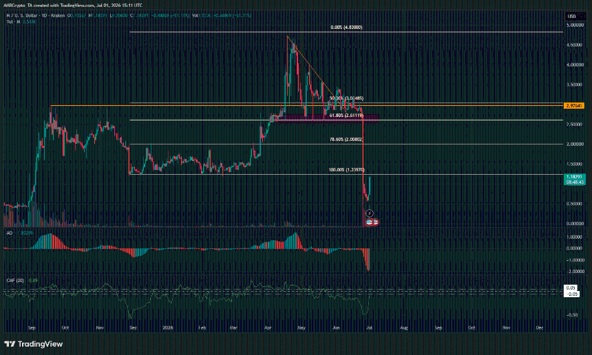 Memecore 1-day Chart