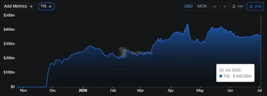 Aave Launches V3 Lending Protocol and GHO Stablecoin on Monad