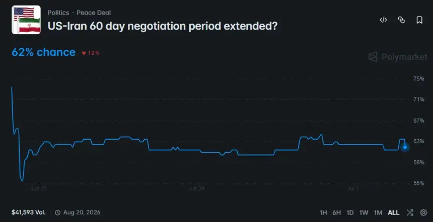 Polymarket chart showing a 62% probability that the U.S.-Iran 60-day negotiation period will be extended, with odds remaining largely stable around 60%–63% over the past week.