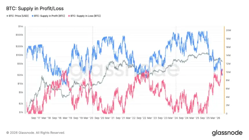 Bitcoin Supply in Profit vs. Loss.