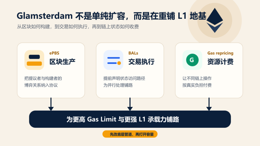 The Merge 以来最大规模升级？Glamsterdam 如何影响以太坊？