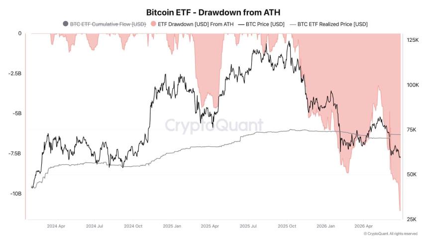  Bitcoin slips below $58K: Aggressive selling collides with weakening ETF demand 