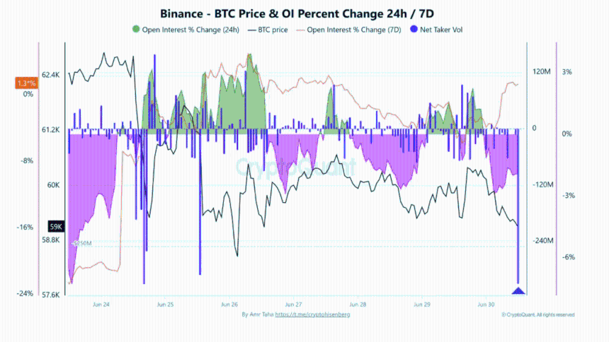 Bitcoin slips below $58K: Aggressive selling collides with weakening ETF demand 