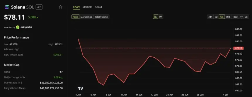 Solana (SOL) Price Performance.
