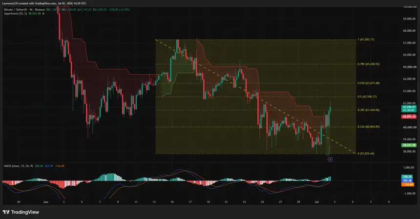 Bitcoin 4-hour chart showing a breakout attempt above the descending trendline as price tests the $62,500 resistance zone.