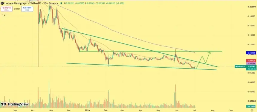 HBAR price outlook