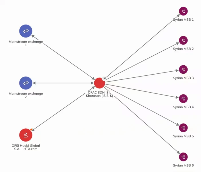 Chainalysis Reactor Graph showing ISIS-K TRON Wallets