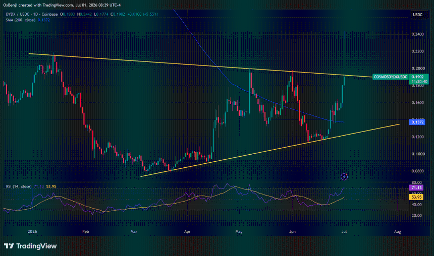 DYDX price