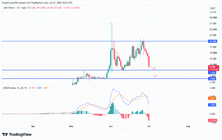 LAB price action