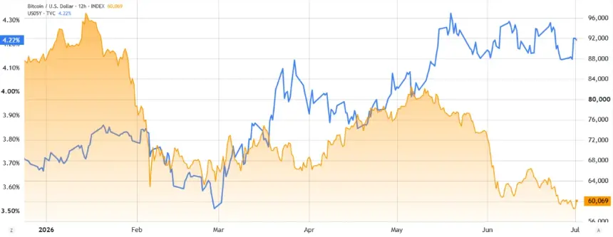 Bitcoin Surges Past $60K on Inflation Concerns, But $65K Rally Faces Headwinds