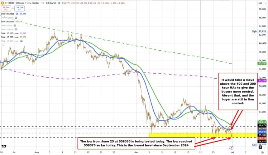 Bitcoin Tests Key Support Near $58,000, Eyes September 2024 Lows