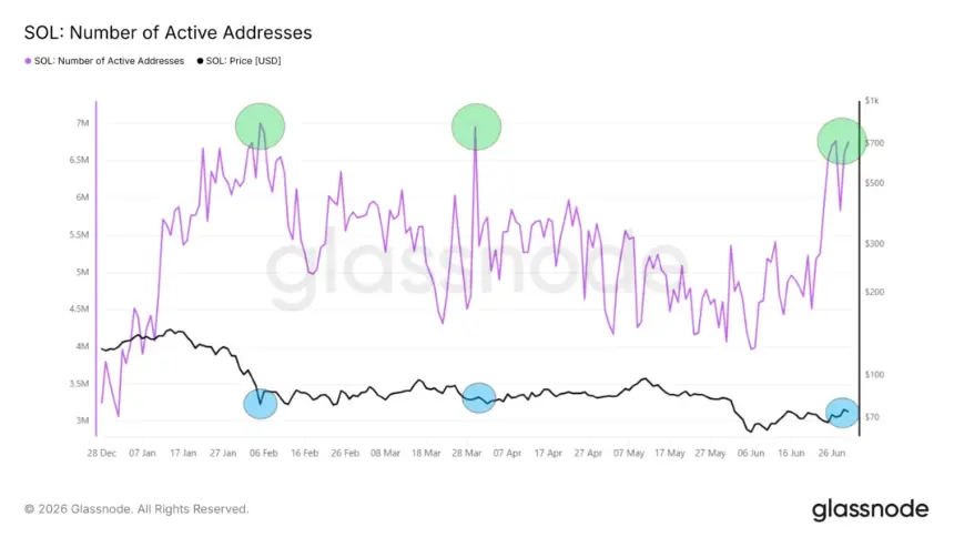 Solana (SOL) Faces Pivotal July 2026 Amid Network Growth and Price Crossroads