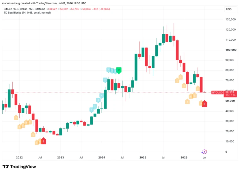 Bitcoin Bear Market May Be Ending as First Monthly TD9 Reversal Signal Since July 2022 Emerges
